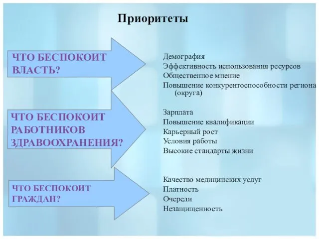 ЧТО БЕСПОКОИТ ГРАЖДАН? Демография Эффективность использования ресурсов Общественное мнение Повышение конкурентоспособности региона