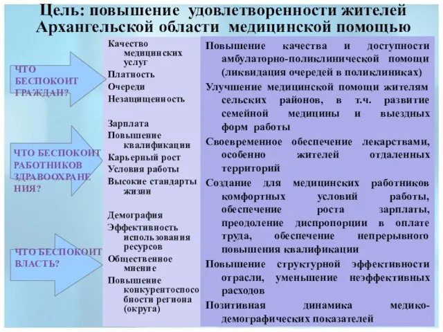 Качество медицинских услуг Платность Очереди Незащищенность Зарплата Повышение квалификации Карьерный рост Условия