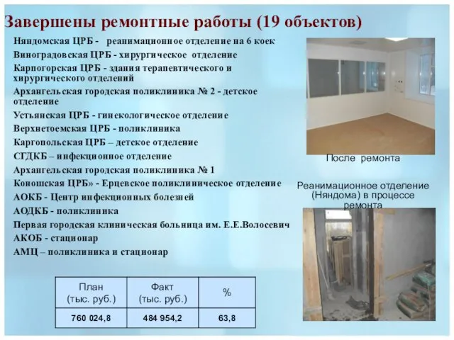 Завершены ремонтные работы (19 объектов) После ремонта Реанимационное отделение (Няндома) в процессе