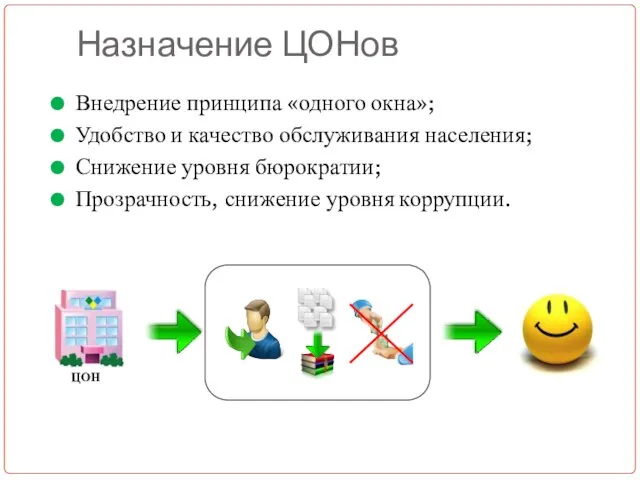 Назначение ЦОНов Внедрение принципа «одного окна»; Удобство и качество обслуживания населения; Снижение