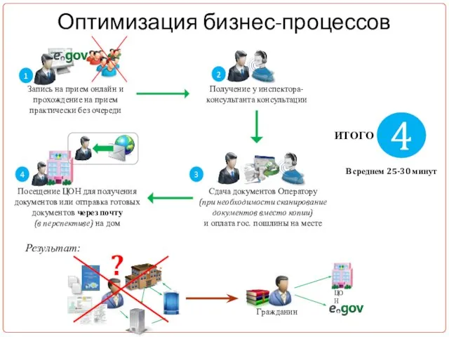 1 Запись на прием онлайн и прохождение на прием практически без очереди