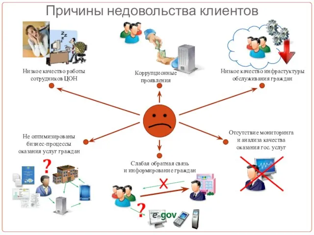 Причины недовольства клиентов Низкое качество работы сотрудников ЦОН Низкое качество инфрастуктуры обслуживания