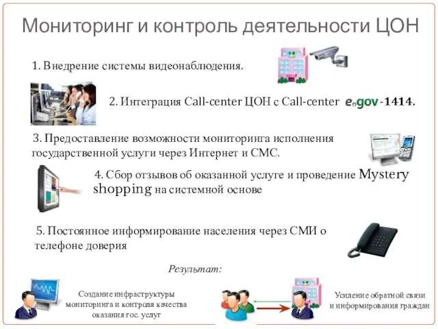 Мониторинг и контроль деятельности ЦОН 1. Внедрение системы видеонаблюдения. 2. Интеграция Сall-center