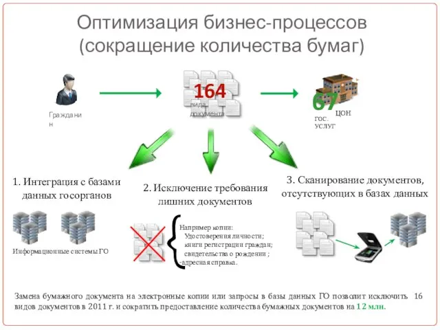 Оптимизация бизнес-процессов (сокращение количества бумаг) Гражданин Замена бумажного документа на электронные копии