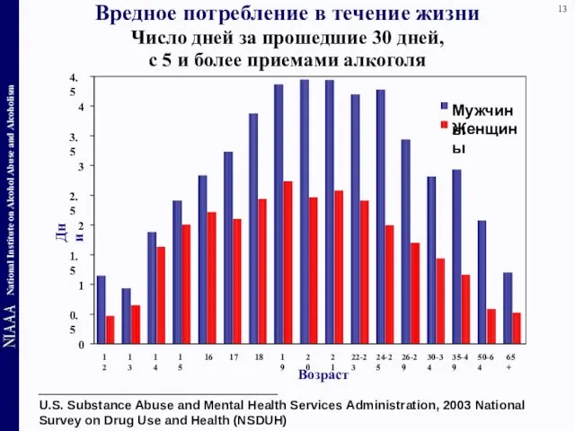 Вредное потребление в течение жизни Число дней за прошедшие 30 дней, с