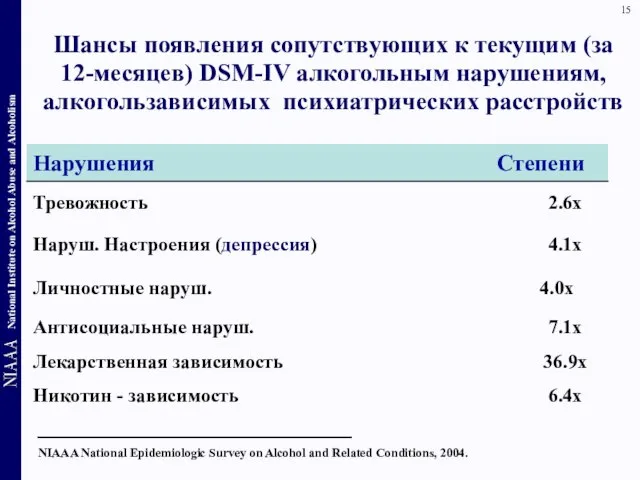 Шансы появления сопутствующих к текущим (за 12-месяцев) DSM-IV алкогольным нарушениям, алкогользависимых психиатрических расстройств