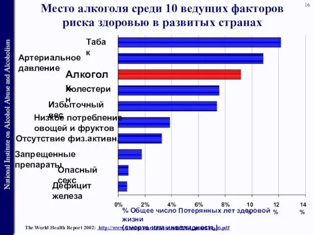 Место алкоголя среди 10 ведущих факторов риска здоровью в развитых странах The