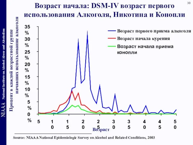 Возраст начала: DSM-IV возраст первого использования Алкоголя, Никотина и Конопли