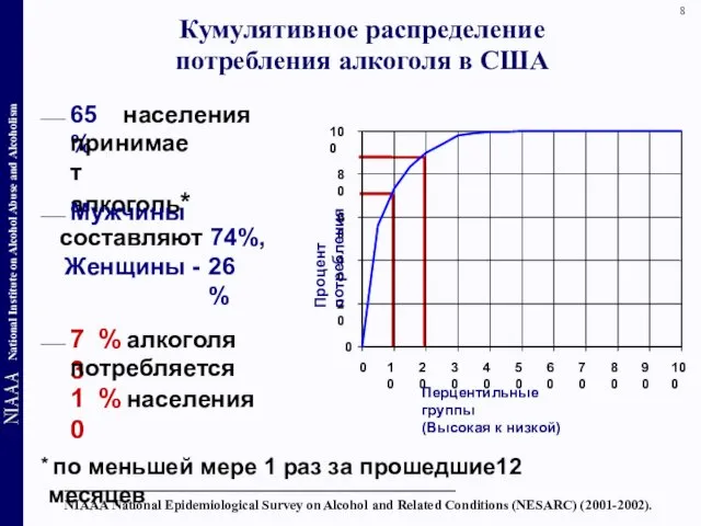 Кумулятивное распределение потребления алкоголя в США