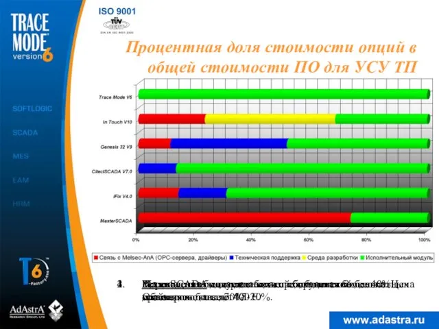 Процентная доля стоимости опций в общей стоимости ПО для УСУ ТП Мало