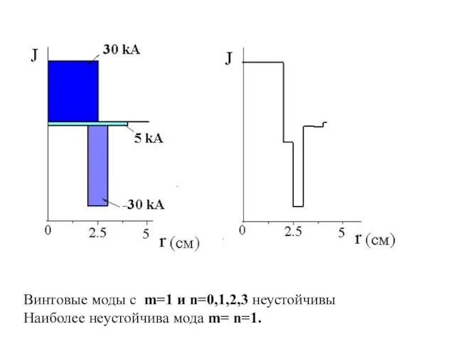 Винтовые моды с m=1 и n=0,1,2,3 неустойчивы Наиболее неустойчива мода m= n=1.