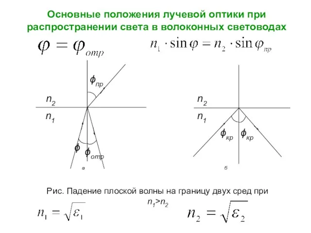 Основные положения лучевой оптики при распространении света в волоконных световодах