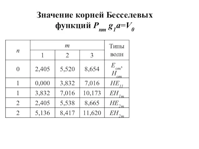 Значение корней Бесселевых функций Pnm g1a=V0