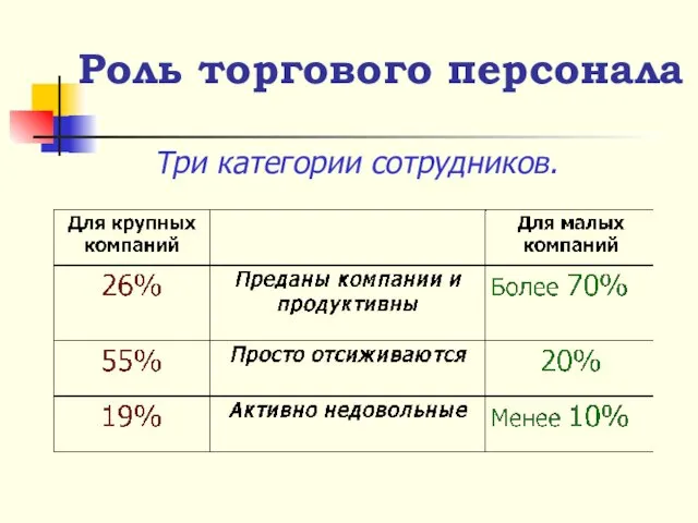 Три категории сотрудников. Роль торгового персонала