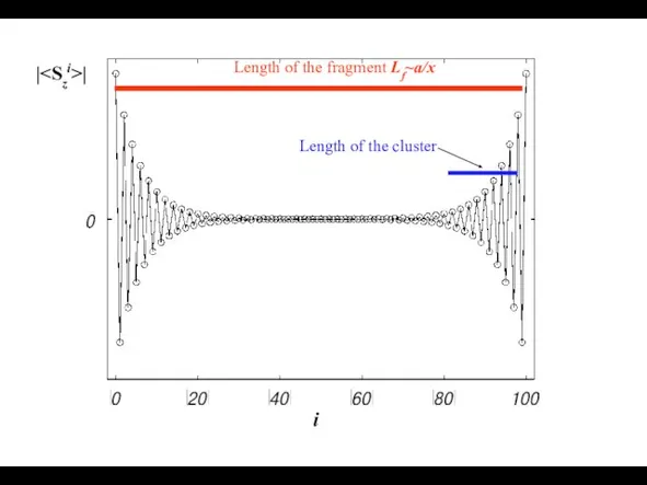 Length of the fragment Lf~a/x Length of the cluster | | i