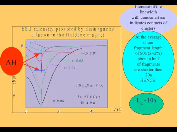 ΔH Lcl~10a Increase of the linewidth with concentration indicates contacts of clusters