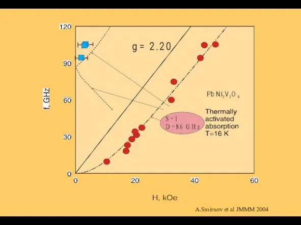 A.Smirnov et al JMMM 2004