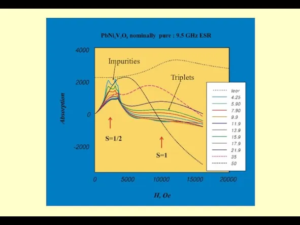 Triplets Impurities