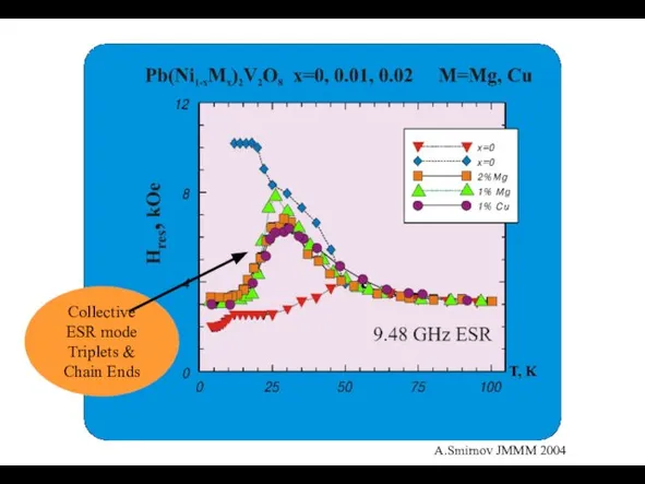 Collective ESR mode Triplets & Chain Ends A.Smirnov JMMM 2004