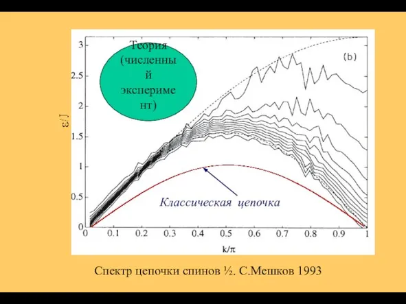 Спектр цепочки спинов ½. С.Мешков 1993 Классическая цепочка Теория (численный эксперимент)