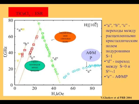 TlCuCl3 : ESR V.Glazkov et al PRB 2004 Закрывающаяся спиновая щель Термо-