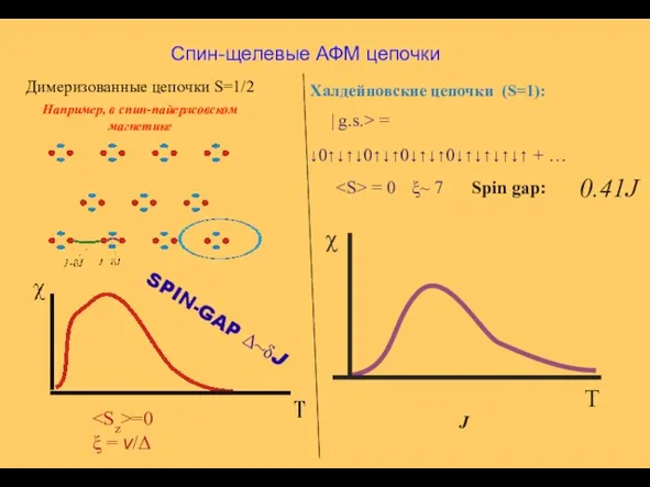 Димеризованные цепочки S=1/2 Например, в спин-пайерлсовском магнетике Спин-щелевые АФМ цепочки SPIN-GAP Δ~δJ