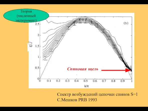 Спектр возбуждений цепочки спинов S=1 С.Мешков PRB 1993 Спиновая щель Теория (численный эксперимент)