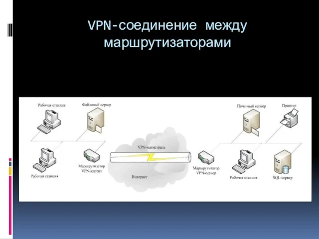 VPN-соединение между маршрутизаторами