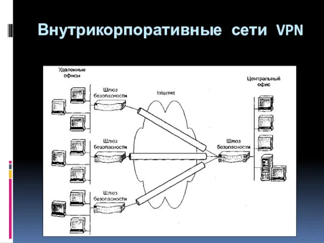 Внутрикорпоративные сети VPN