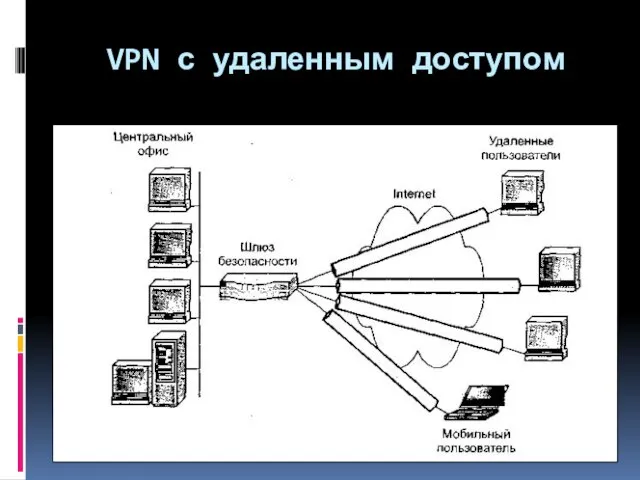 VPN с удаленным доступом