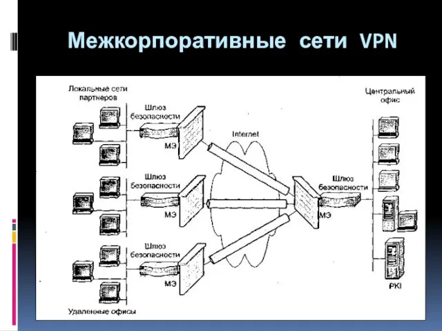 Межкорпоративные сети VPN
