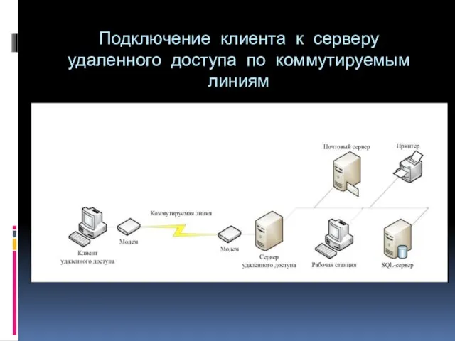 Подключение клиента к серверу удаленного доступа по коммутируемым линиям