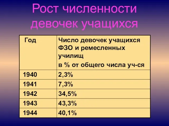 Рост численности девочек учащихся