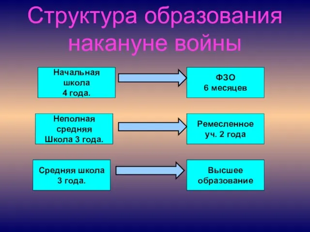 Структура образования накануне войны Ремесленное уч. 2 года ФЗО 6 месяцев Средняя