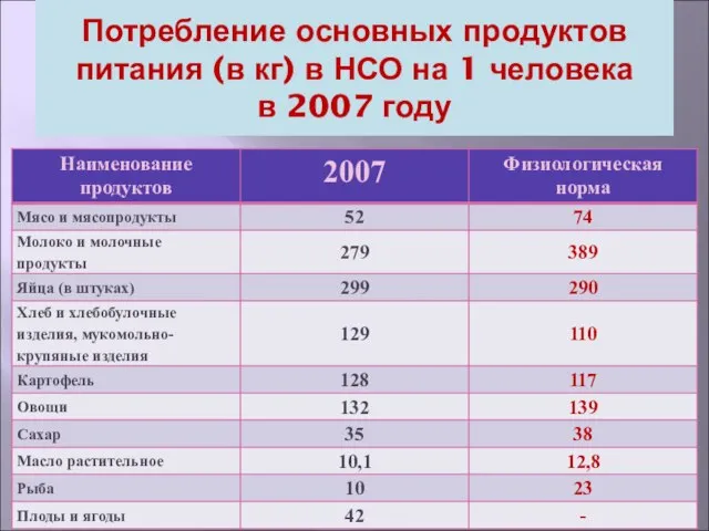 Потребление основных продуктов питания (в кг) в НСО на 1 человека в 2007 году