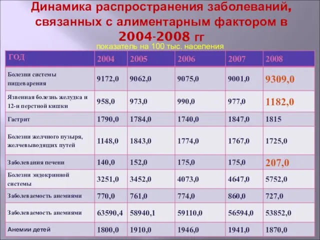 Динамика распространения заболеваний, связанных с алиментарным фактором в 2004-2008 гг показатель на 100 тыс. населения