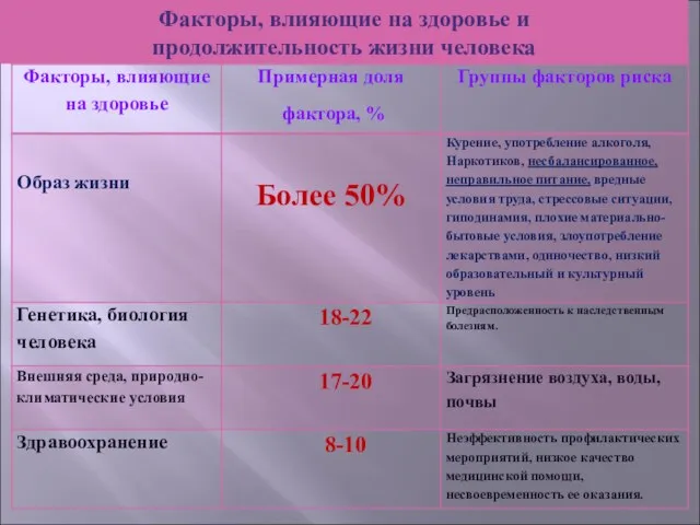 Факторы, влияющие на здоровье и продолжительность жизни человека