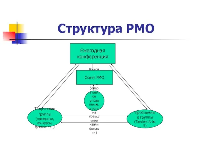 Структура РМО Руководитель РМО (оперативное управление, система повышения квалификации) Творческие группы (праздники,