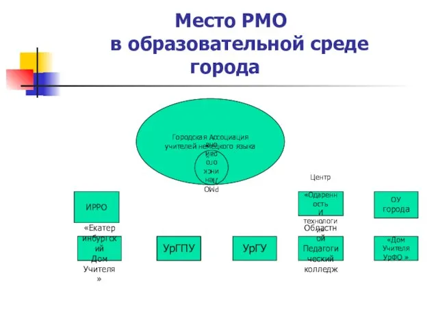 Место РМО в образовательной среде города Городская Ассоциация учителей немецкого языка РМО