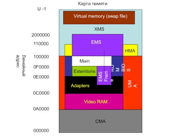 Карта памяти CMA 000000 0A0000 100000 0C0000 0F0000 0E0000 110000 U -1