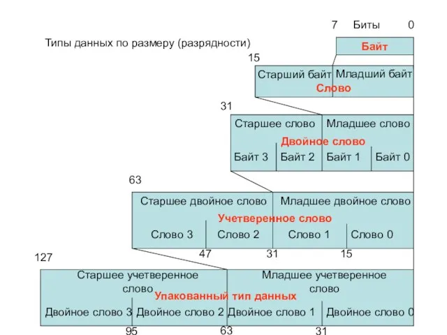 Типы данных по размеру (разрядности) Старшее учетверенное слово Младшее учетверенное слово Двойное