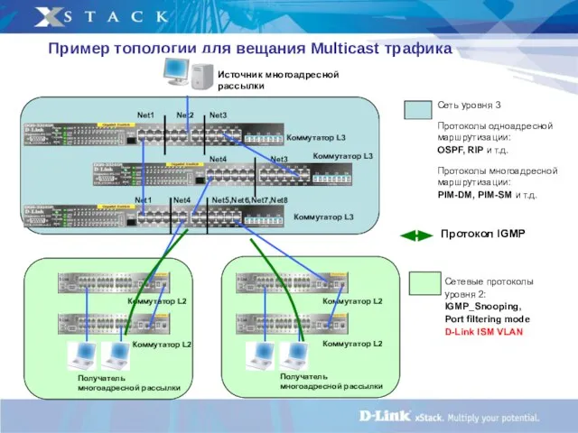 Коммутатор L2 Пример топологии для вещания Multicast трафика Net1 Net4 Net5,Net6,Net7,Net8 Net4