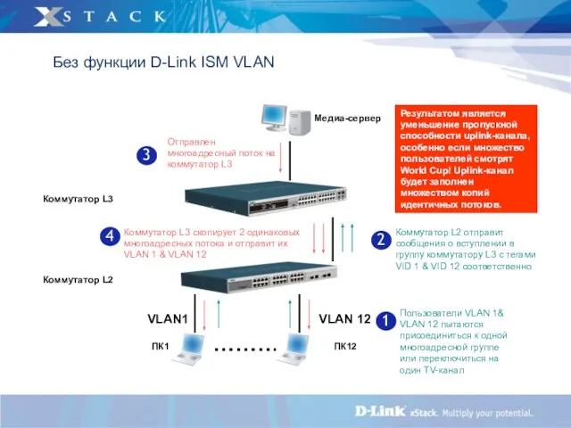 Медиа-сервер Отправлен многоадресный поток на коммутатор L3 ПК12 VLAN1 VLAN 12 ПК1