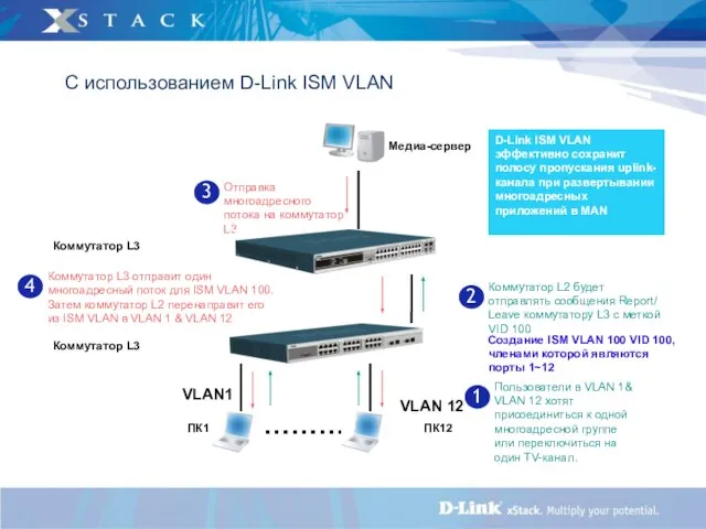 Медиа-сервер Отправка многоадресного потока на коммутатор L3 ПК12 VLAN1 VLAN 12 ПК1
