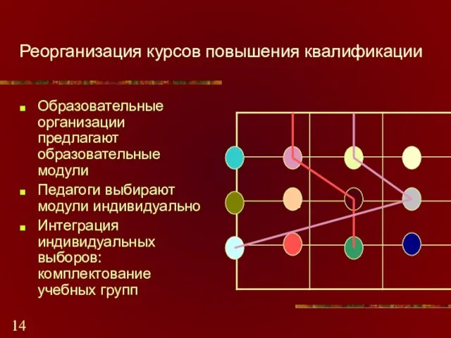 Реорганизация курсов повышения квалификации Образовательные организации предлагают образовательные модули Педагоги выбирают модули