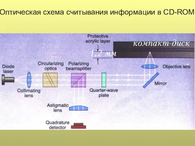 Оптическая схема считывания информации в CD-ROM