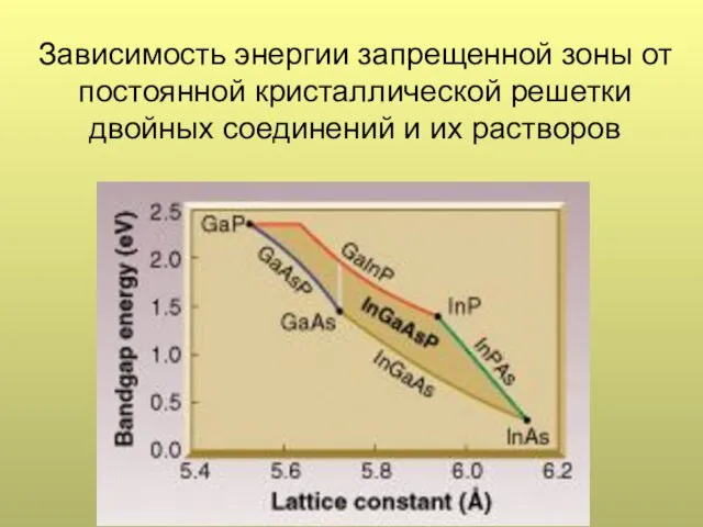 Зависимость энергии запрещенной зоны от постоянной кристаллической решетки двойных соединений и их растворов