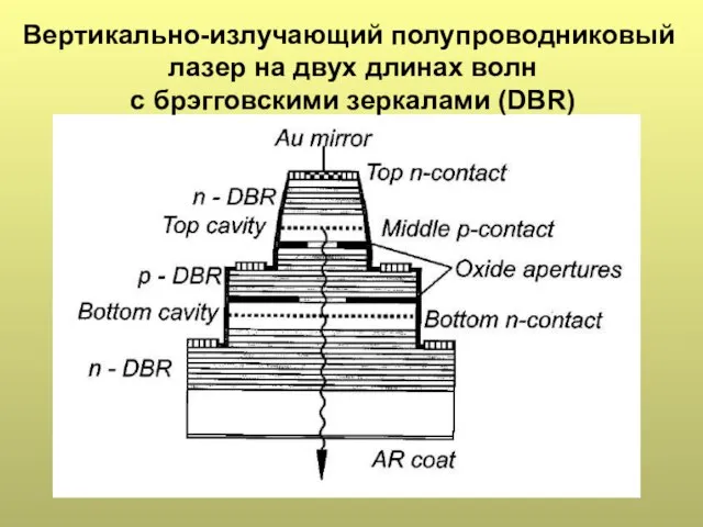 Вертикально-излучающий полупроводниковый лазер на двух длинах волн с брэгговскими зеркалами (DBR)