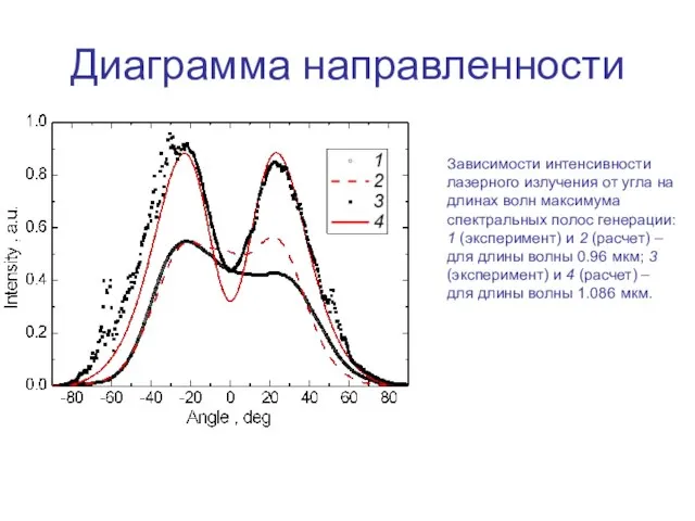 Диаграмма направленности Зависимости интенсивности лазерного излучения от угла на длинах волн максимума