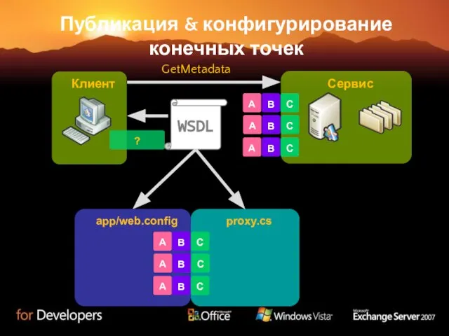 proxy.cs Клиент app/web.config Публикация & конфигурирование конечных точек GetMetadata WSDL Сервис ?